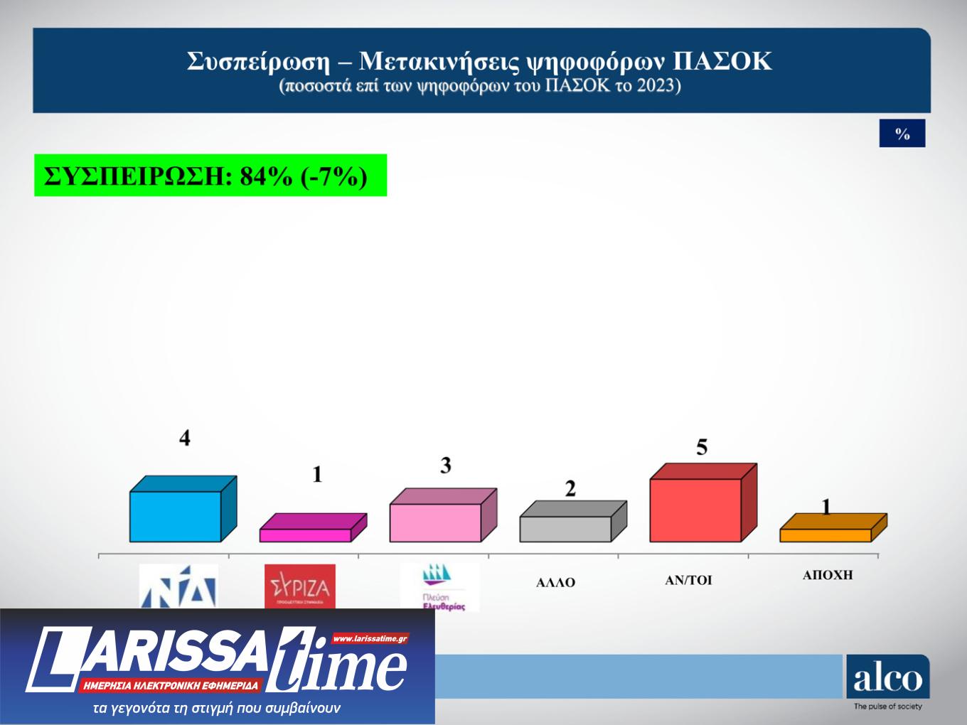 Δημοσκόπηση ALCO: Τι πιστεύουν οι πολίτες για τα Τέμπη-9