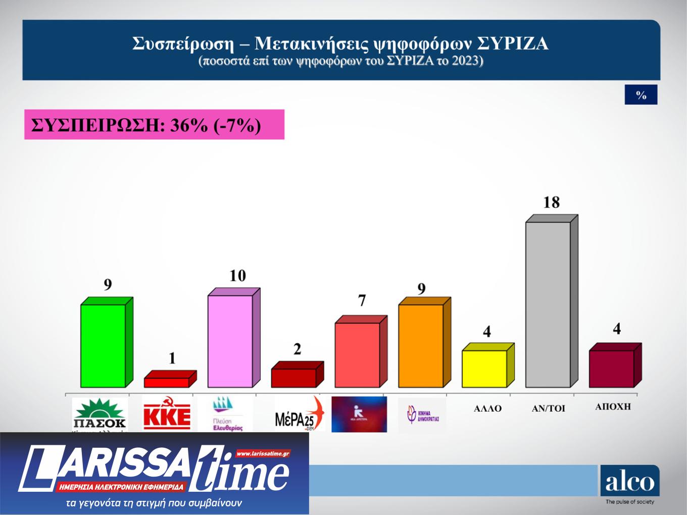 Δημοσκόπηση ALCO: Τι πιστεύουν οι πολίτες για τα Τέμπη-10
