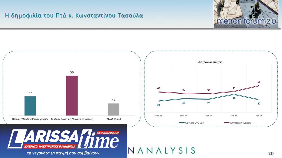 Δημοσκόπηση: Καθολική απογοήτευση-10