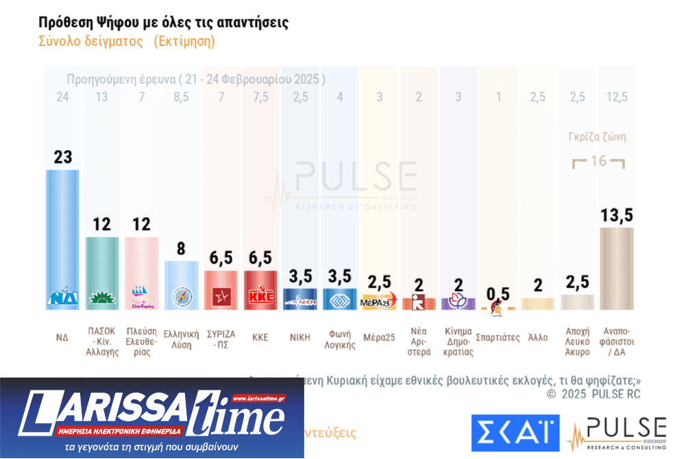 Δημοσκόπηση Pulse: «Ανησυχία» για Τραμπ – Πώς βλέπουν οι πολίτες Τέμπη και ανασχηματισμό-1