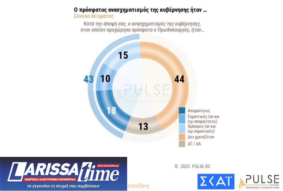 Δημοσκόπηση Pulse: «Ανησυχία» για Τραμπ – Πώς βλέπουν οι πολίτες Τέμπη και ανασχηματισμό-4