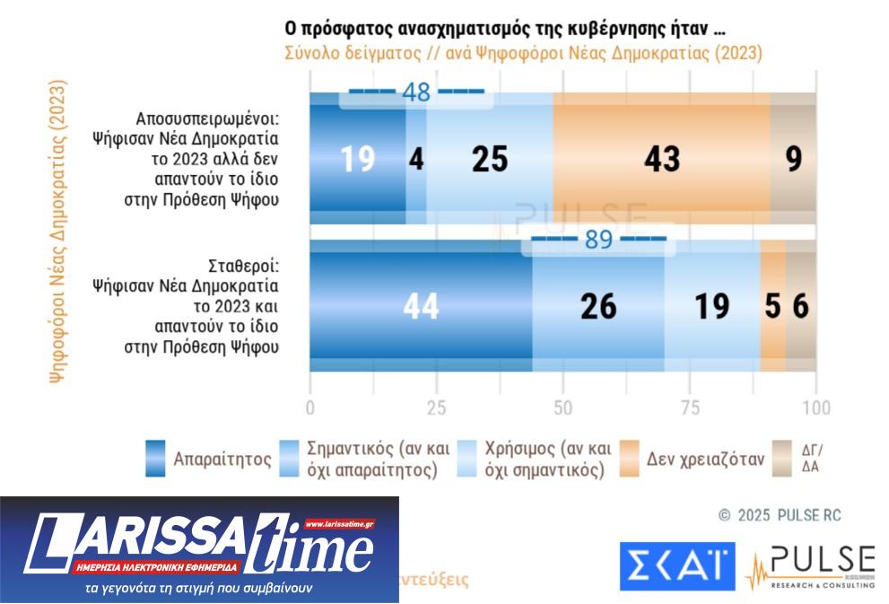 Δημοσκόπηση Pulse: «Ανησυχία» για Τραμπ – Πώς βλέπουν οι πολίτες Τέμπη και ανασχηματισμό-5