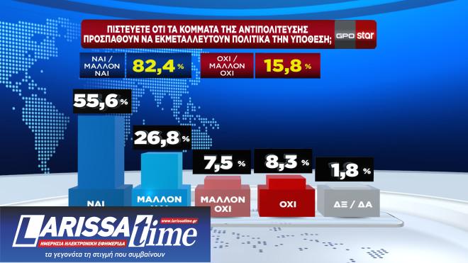 Δημοσκόπηση: Πώς κρίνουν οι πολίτες τη στάση κυβέρνησης και αντιπολίτευσης για τα Τέμπη-4