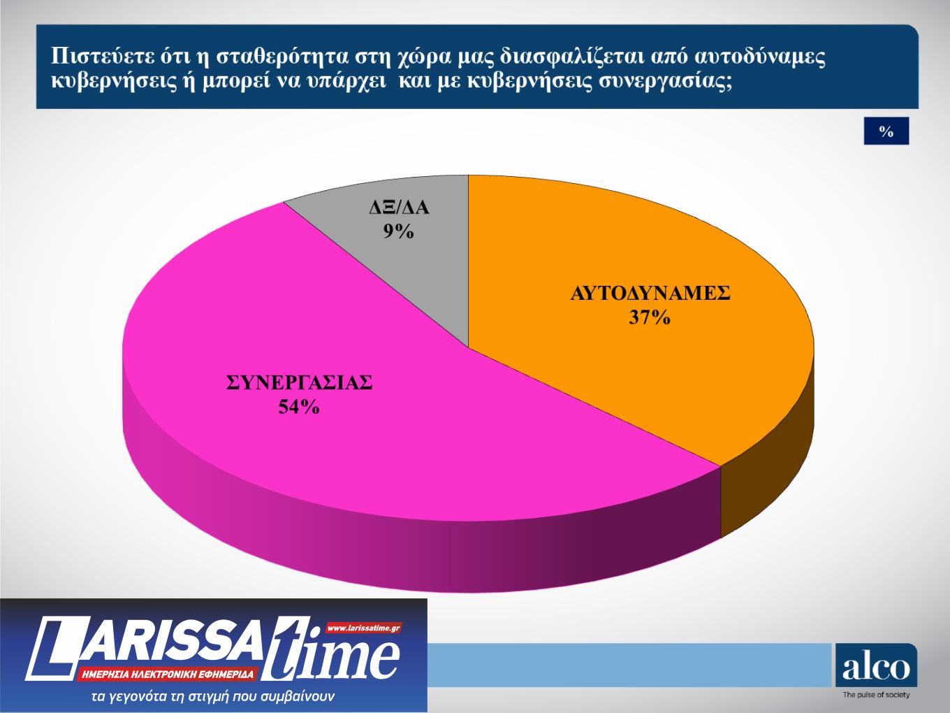 Δημοσκόπηση ALCO: Η Πλεύση Ελευθερίας απειλεί το ΠΑΣΟΚ-9