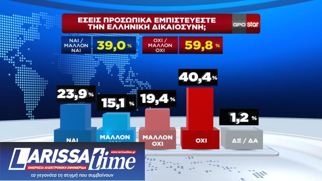 Δημοσκόπηση: Πώς κρίνουν οι πολίτες τη στάση κυβέρνησης και αντιπολίτευσης για τα Τέμπη-5