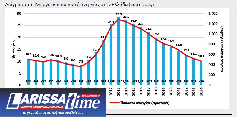 eurobank ανεργία