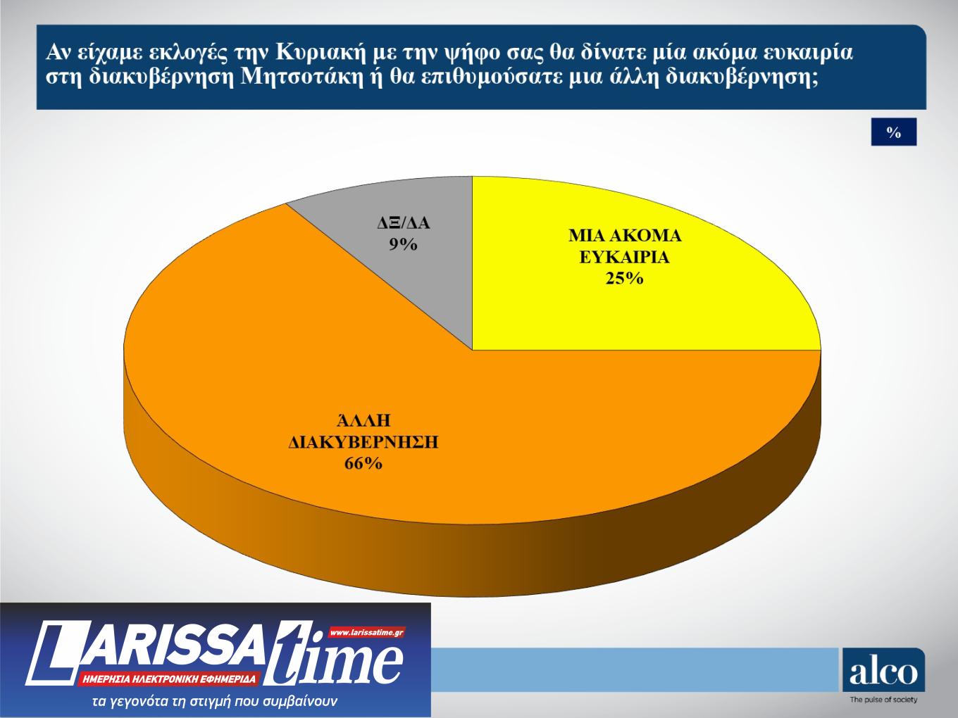 Δημοσκόπηση ALCO: Η Πλεύση Ελευθερίας απειλεί το ΠΑΣΟΚ-6