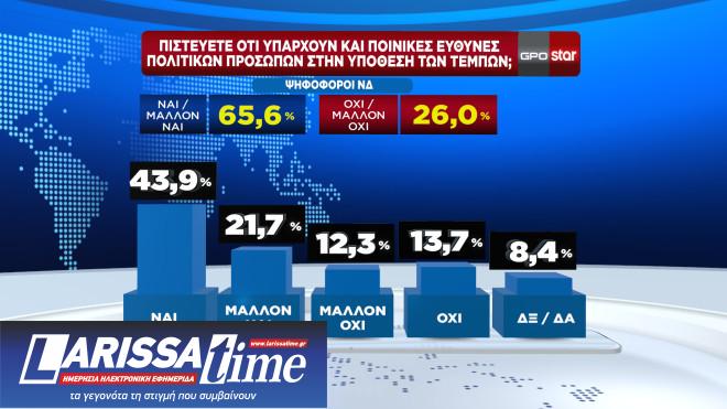 Δημοσκόπηση: Πώς κρίνουν οι πολίτες τη στάση κυβέρνησης και αντιπολίτευσης για τα Τέμπη-7