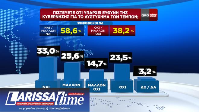 Δημοσκόπηση: Πώς κρίνουν οι πολίτες τη στάση κυβέρνησης και αντιπολίτευσης για τα Τέμπη-6