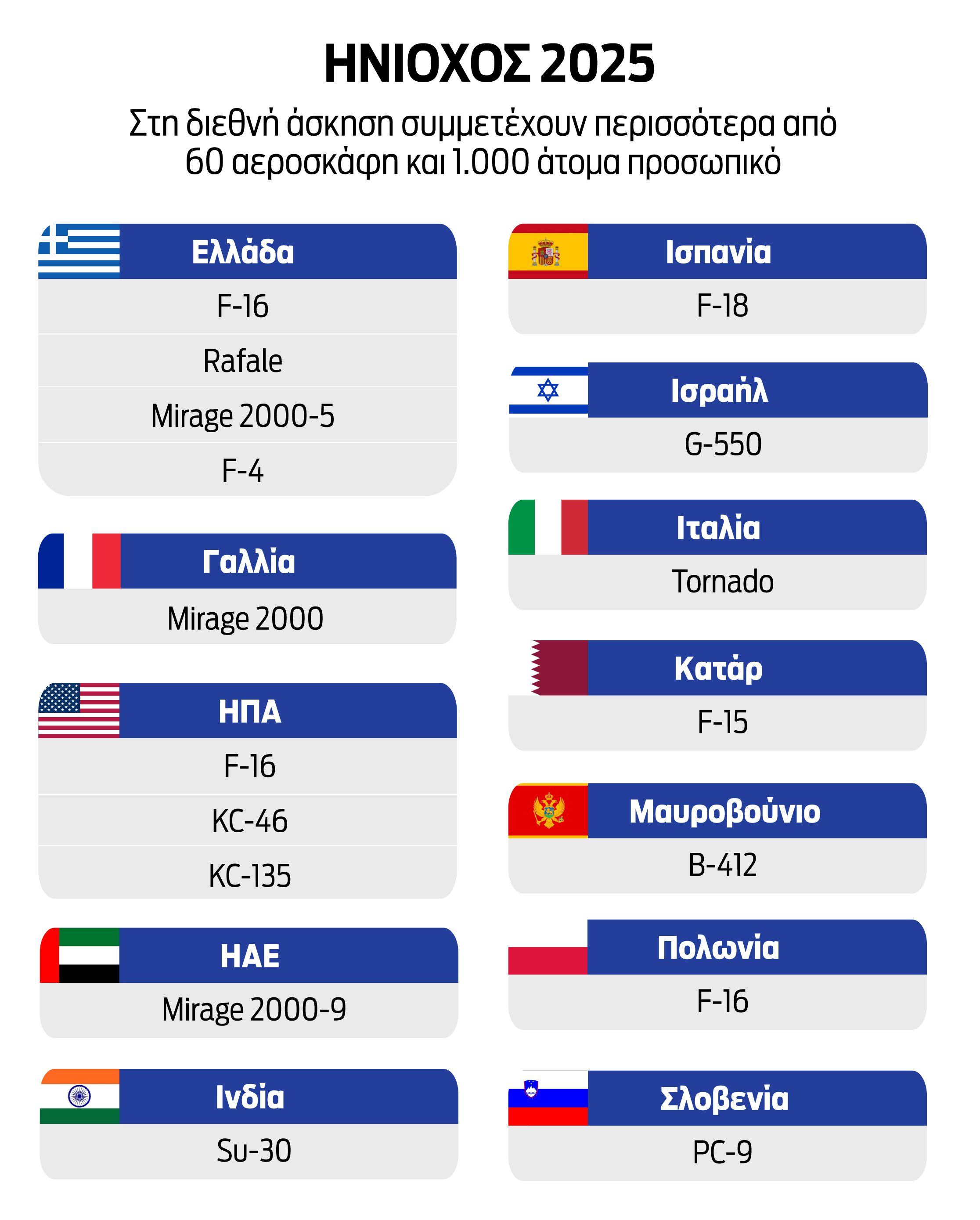 Ζεσταίνουν μηχανές για τον «Ηνίοχο 2025»: Μεγαλύτερη από κάθε άλλη φορά η συμμετοχή-1