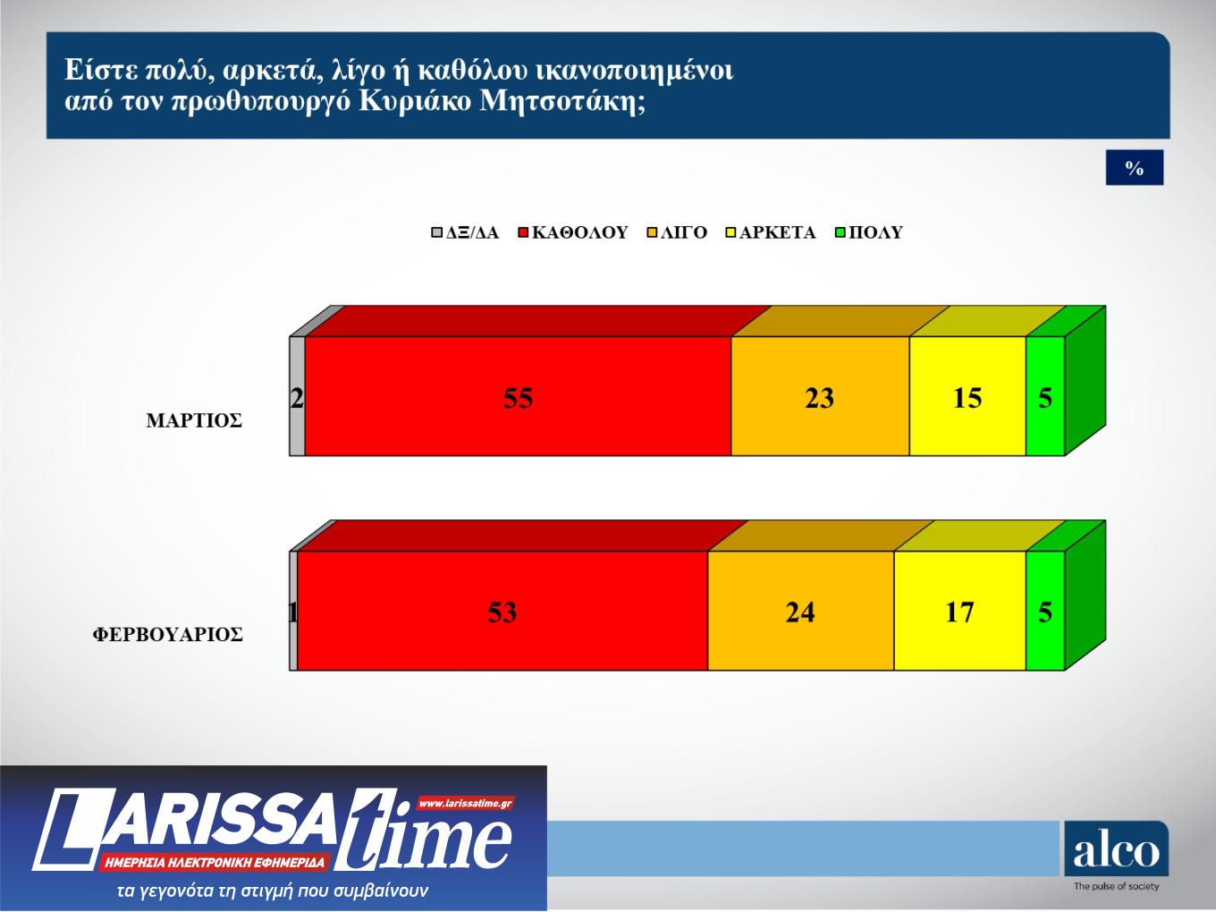 Δημοσκόπηση ALCO: Η Πλεύση Ελευθερίας απειλεί το ΠΑΣΟΚ-4