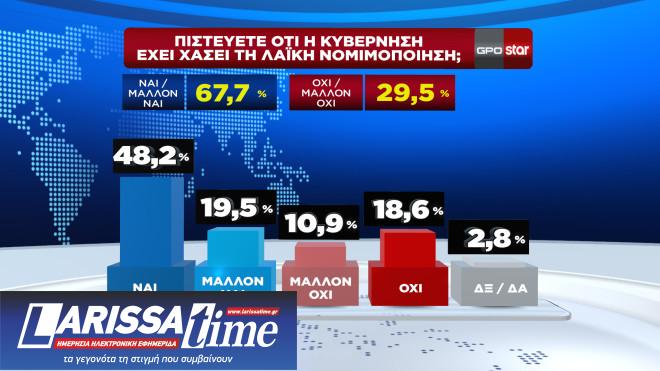 Δημοσκόπηση: Πώς κρίνουν οι πολίτες τη στάση κυβέρνησης και αντιπολίτευσης για τα Τέμπη-9