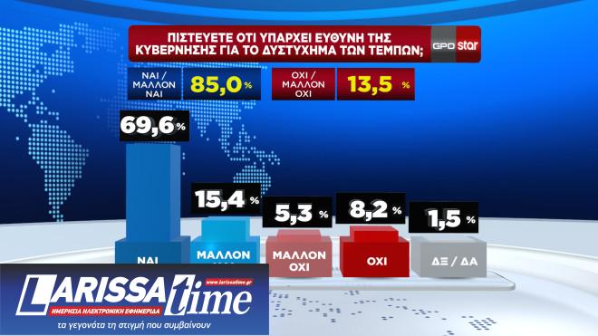 Δημοσκόπηση: Πώς κρίνουν οι πολίτες τη στάση κυβέρνησης και αντιπολίτευσης για τα Τέμπη-3