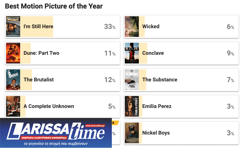 Οι θεατές ψήφισαν άλλους νικητές στα Όσκαρ