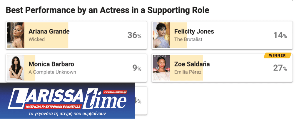 Οι θεατές ψήφισαν άλλους νικητές στα Όσκαρ