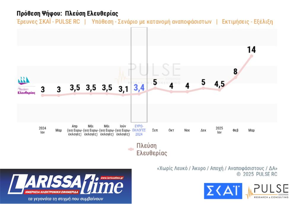 Δημοσκόπηση Pulse: «Ανησυχία» για Τραμπ – Πώς βλέπουν οι πολίτες Τέμπη και ανασχηματισμό-10