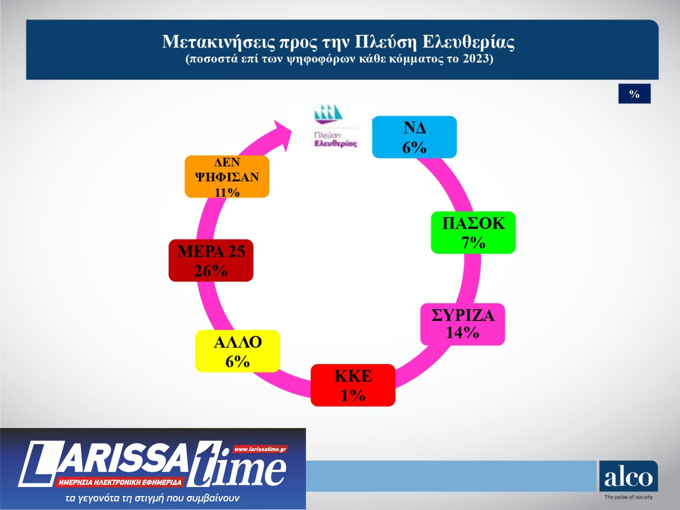 Δημοσκόπηση ALCO: Η Πλεύση Ελευθερίας απειλεί το ΠΑΣΟΚ-10