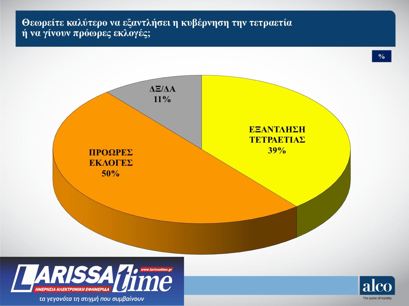 Δημοσκόπηση ALCO: Η Πλεύση Ελευθερίας απειλεί το ΠΑΣΟΚ-7
