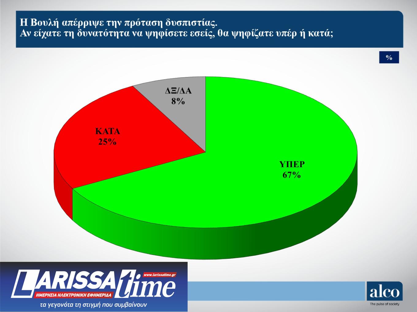 Δημοσκόπηση ALCO: Η Πλεύση Ελευθερίας απειλεί το ΠΑΣΟΚ-5