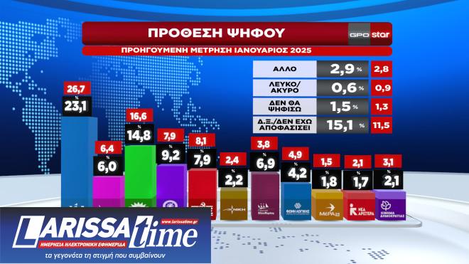 Δημοσκόπηση: Πώς κρίνουν οι πολίτες τη στάση κυβέρνησης και αντιπολίτευσης για τα Τέμπη-10
