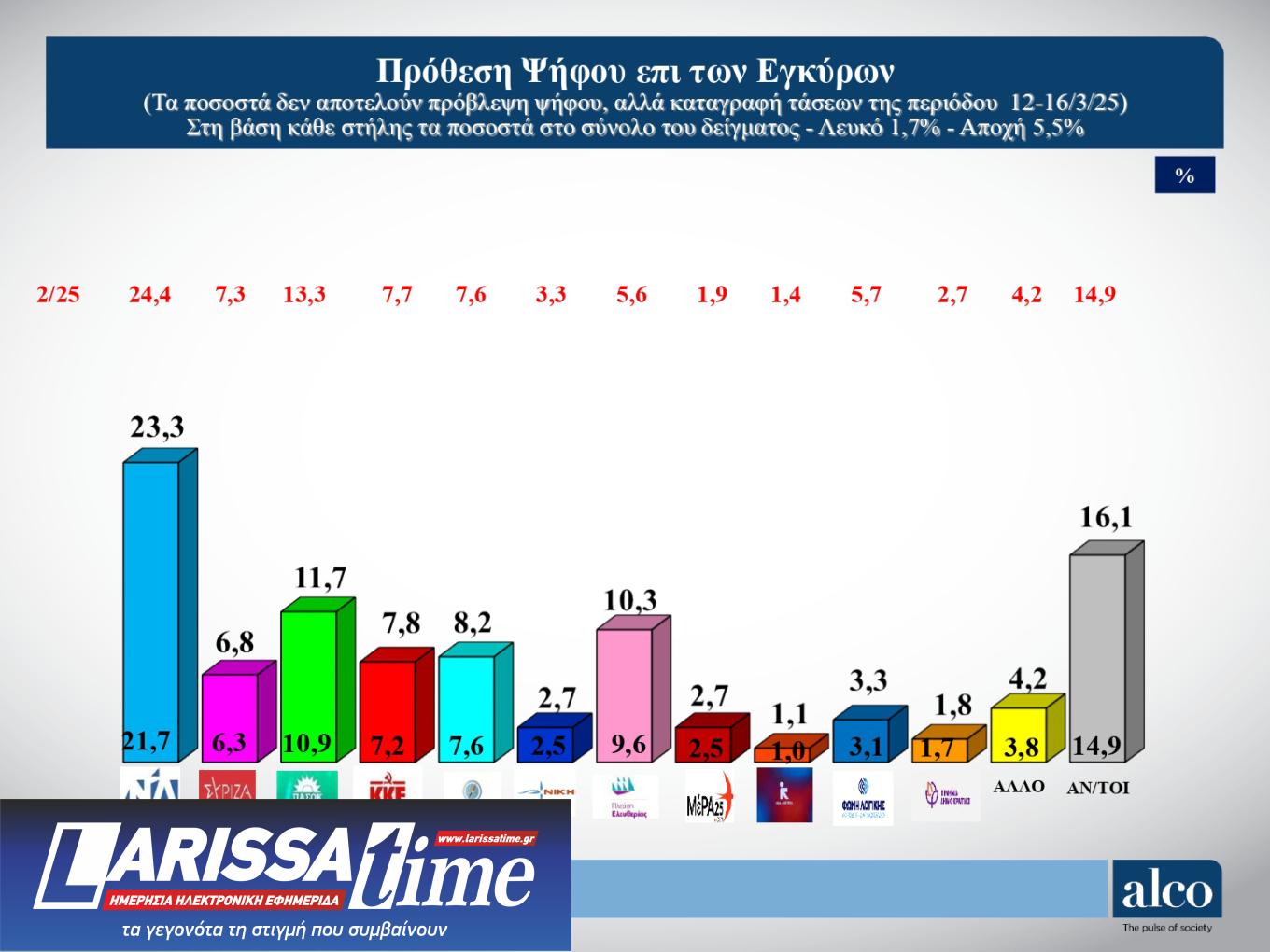 Δημοσκόπηση ALCO: Η Πλεύση Ελευθερίας απειλεί το ΠΑΣΟΚ-1