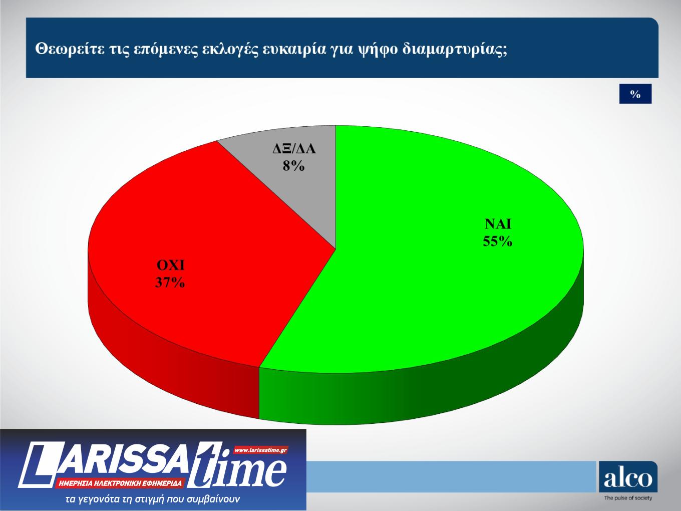 Δημοσκόπηση ALCO: Η Πλεύση Ελευθερίας απειλεί το ΠΑΣΟΚ-8