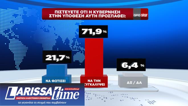 Δημοσκόπηση: Πώς κρίνουν οι πολίτες τη στάση κυβέρνησης και αντιπολίτευσης για τα Τέμπη-2