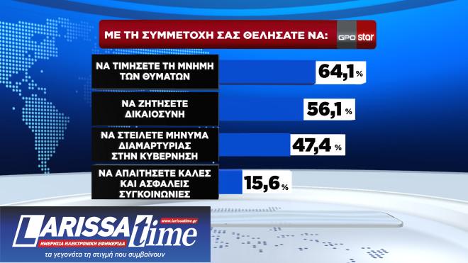 Δημοσκόπηση: Πώς κρίνουν οι πολίτες τη στάση κυβέρνησης και αντιπολίτευσης για τα Τέμπη-1