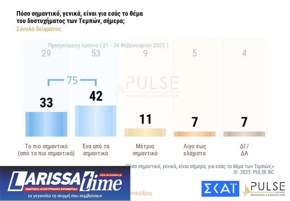 Δημοσκόπηση Pulse: «Ανησυχία» για Τραμπ – Πώς βλέπουν οι πολίτες Τέμπη και ανασχηματισμό-6