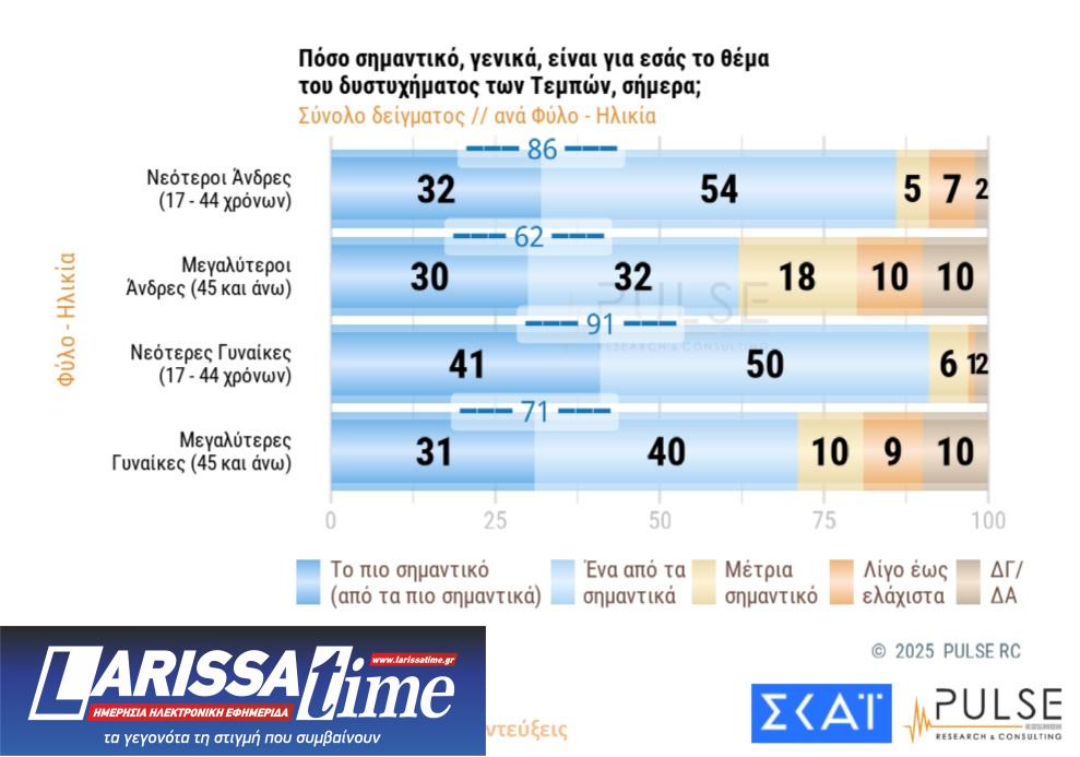 Δημοσκόπηση Pulse: «Ανησυχία» για Τραμπ – Πώς βλέπουν οι πολίτες Τέμπη και ανασχηματισμό-7