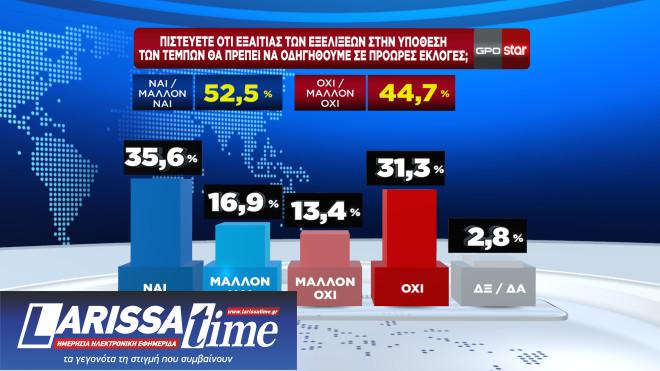 Δημοσκόπηση: Πώς κρίνουν οι πολίτες τη στάση κυβέρνησης και αντιπολίτευσης για τα Τέμπη-8