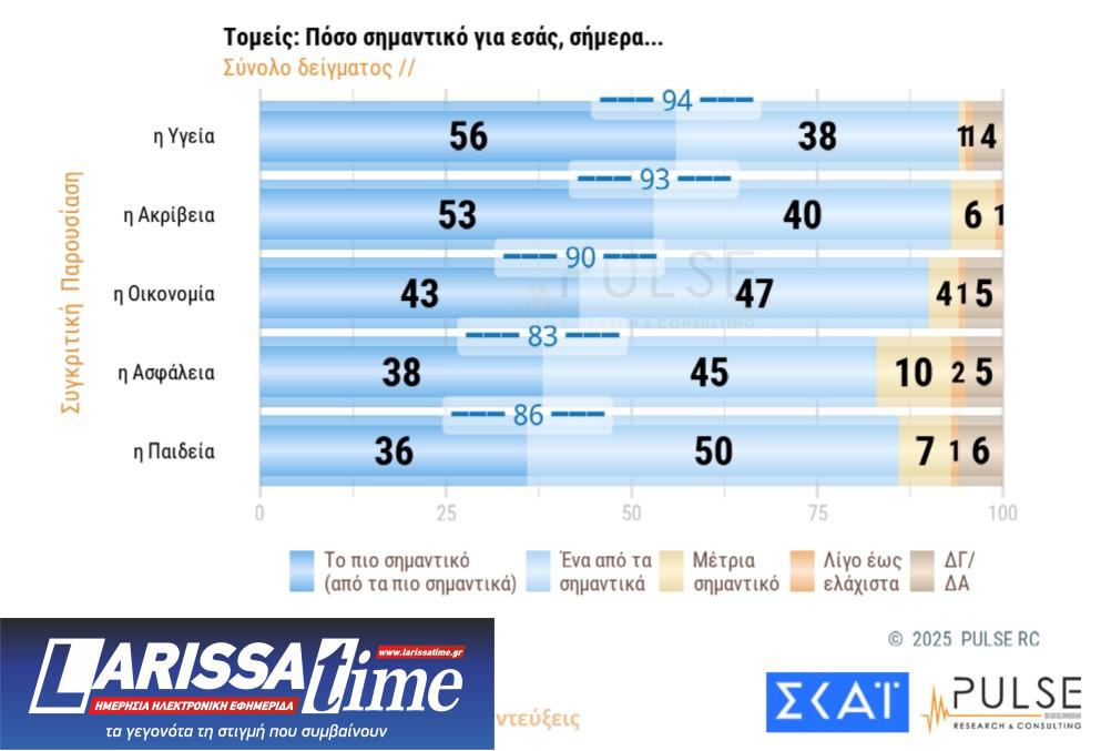 Δημοσκόπηση Pulse: «Ανησυχία» για Τραμπ – Πώς βλέπουν οι πολίτες Τέμπη και ανασχηματισμό-8