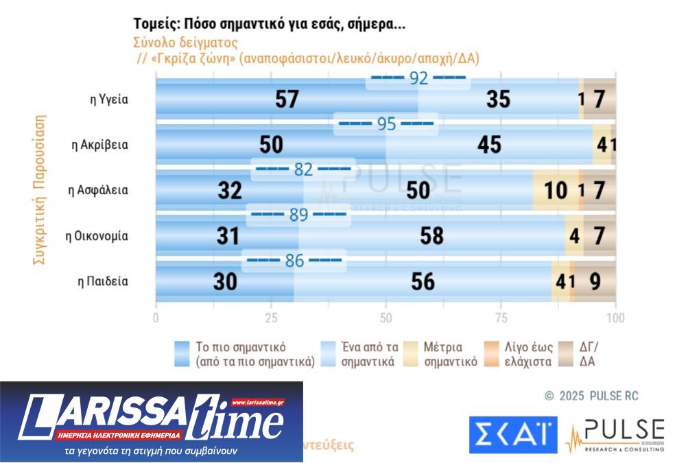 Δημοσκόπηση Pulse: «Ανησυχία» για Τραμπ – Πώς βλέπουν οι πολίτες Τέμπη και ανασχηματισμό-9