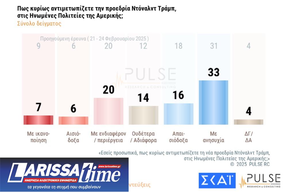 Δημοσκόπηση Pulse: «Ανησυχία» για Τραμπ – Πώς βλέπουν οι πολίτες Τέμπη και ανασχηματισμό-2