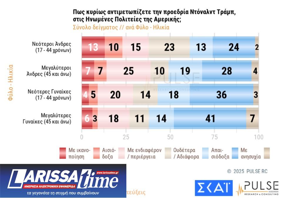 Δημοσκόπηση Pulse: «Ανησυχία» για Τραμπ – Πώς βλέπουν οι πολίτες Τέμπη και ανασχηματισμό-3