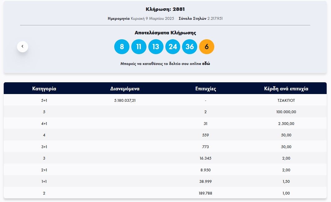 ΤΖΟΚΕΡ 09/03/2025