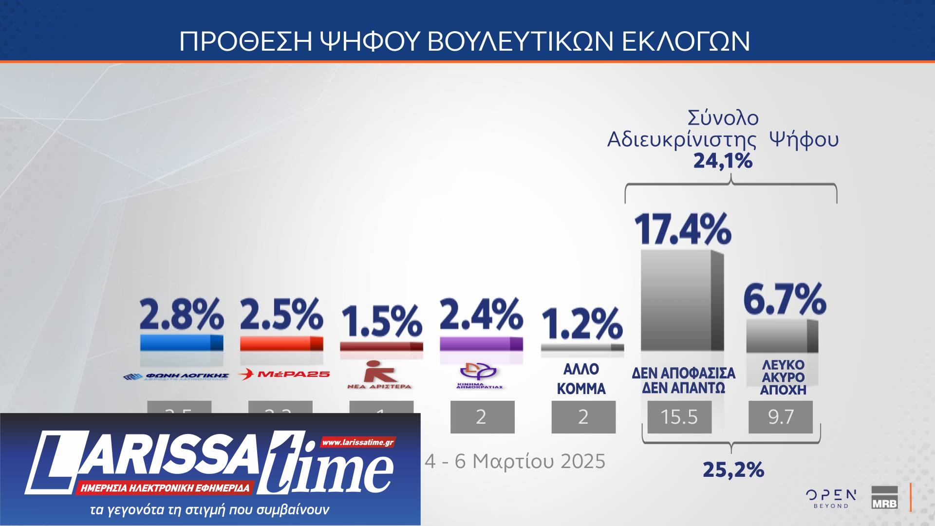 Δημοσκόπηση: Η ακρίβεια επιστρέφει στην κορυφή των προβλημάτων-10