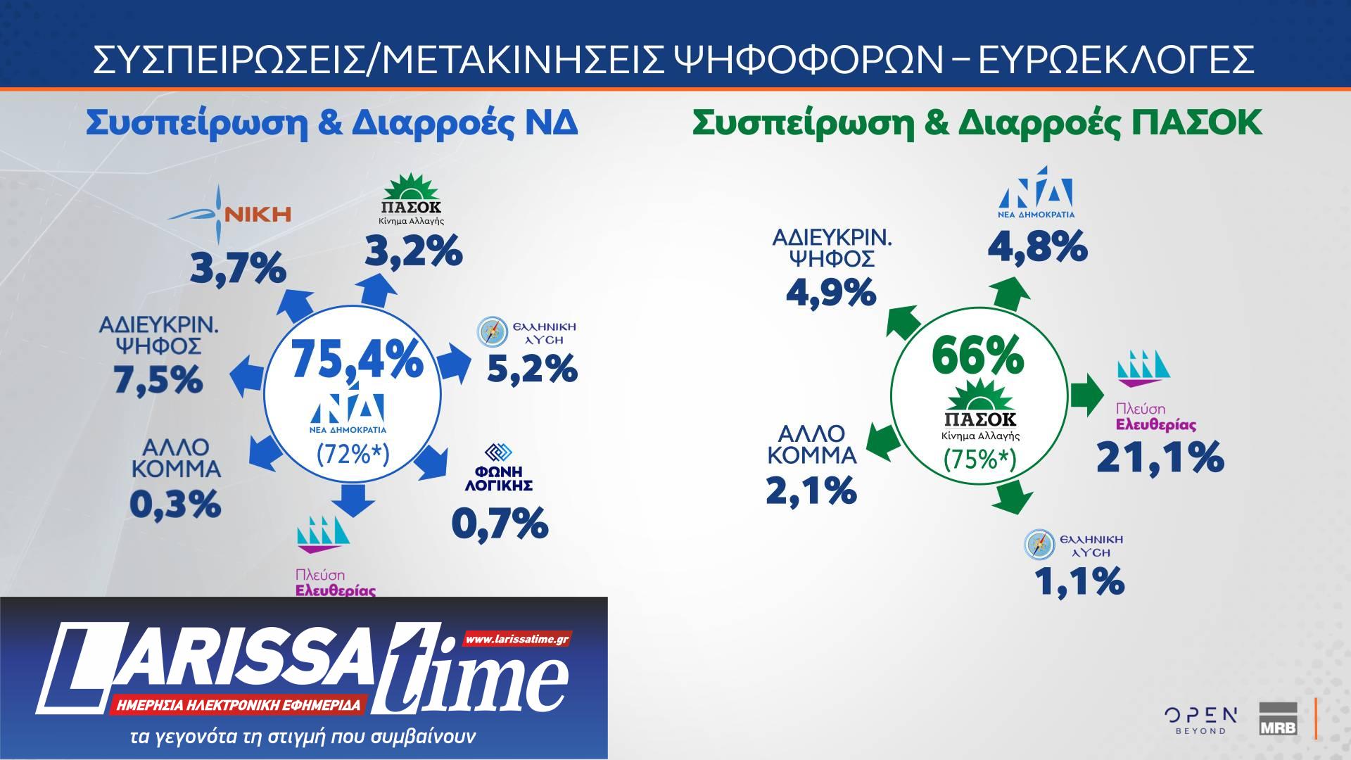 Γκάλοπ MRB: Οι συσπειρώσεις και το «μπρα ντε φερ» Κωνσταντοπούλου – Τσίπρα-3