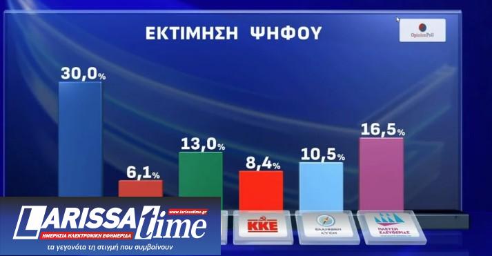 Δημοσκόπηση Opinion Poll: «Οχι» σε κεντροαριστερή συνεργασία και σε επιστροφή Τσίπρα-1