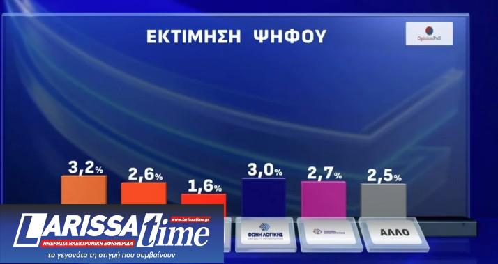 Δημοσκόπηση Opinion Poll: «Οχι» σε κεντροαριστερή συνεργασία και σε επιστροφή Τσίπρα-2