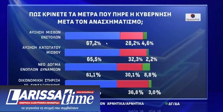 Δημοσκόπηση Opinion Poll: «Οχι» σε κεντροαριστερή συνεργασία και σε επιστροφή Τσίπρα-3