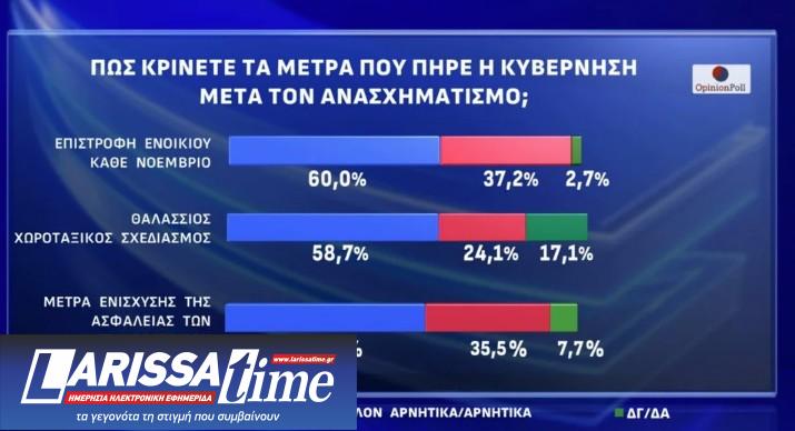 Δημοσκόπηση Opinion Poll: «Οχι» σε κεντροαριστερή συνεργασία και σε επιστροφή Τσίπρα-4