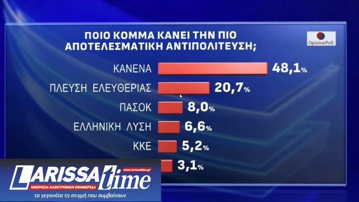 Δημοσκόπηση Opinion Poll: «Οχι» σε κεντροαριστερή συνεργασία και σε επιστροφή Τσίπρα-5