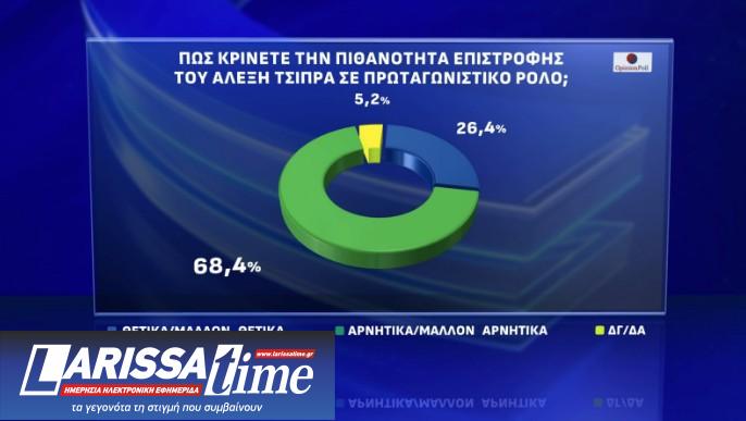 Δημοσκόπηση Opinion Poll: «Οχι» σε κεντροαριστερή συνεργασία και σε επιστροφή Τσίπρα-8
