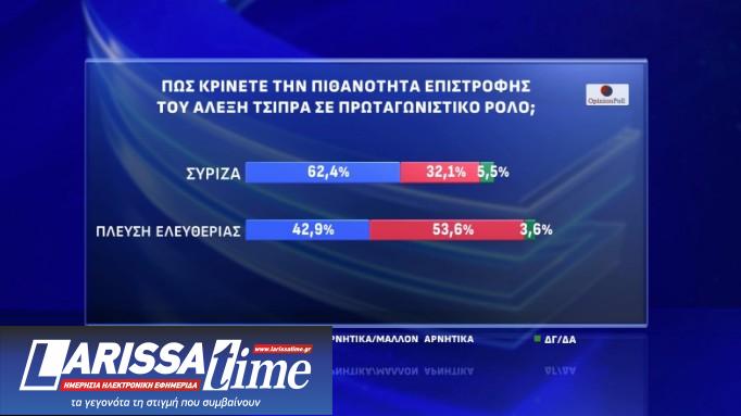 Δημοσκόπηση Opinion Poll: «Οχι» σε κεντροαριστερή συνεργασία και σε επιστροφή Τσίπρα-9