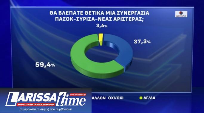 Δημοσκόπηση Opinion Poll: «Οχι» σε κεντροαριστερή συνεργασία και σε επιστροφή Τσίπρα-6