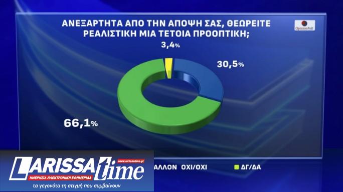 Δημοσκόπηση Opinion Poll: «Οχι» σε κεντροαριστερή συνεργασία και σε επιστροφή Τσίπρα-7
