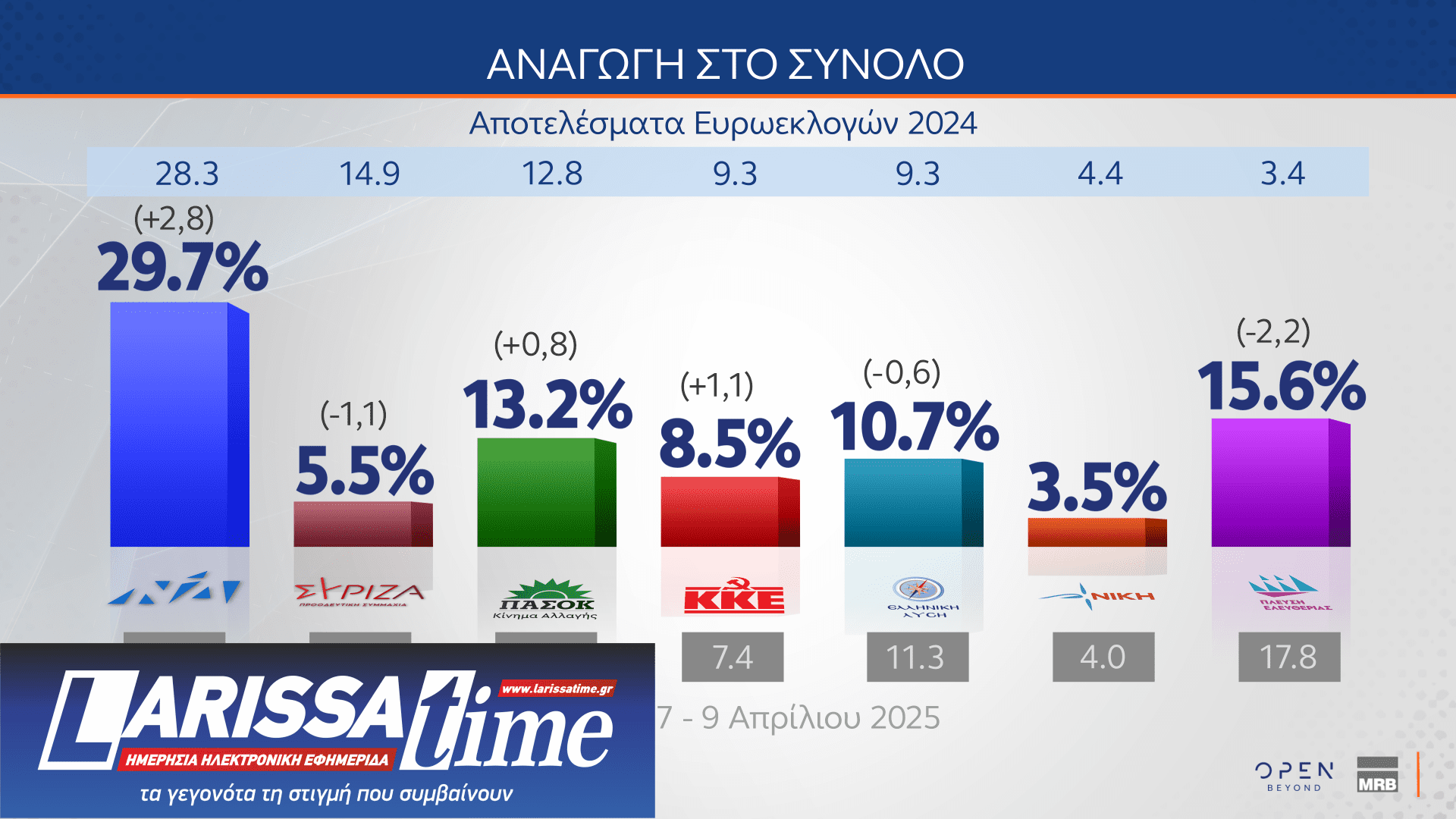 Δημοσκόπηση MRB: Το στοίχημα της Κεντροαριστεράς – Πόσοι θα ψήφιζαν ένα κόμμα Τσίπρα ή Σαμαρά-22