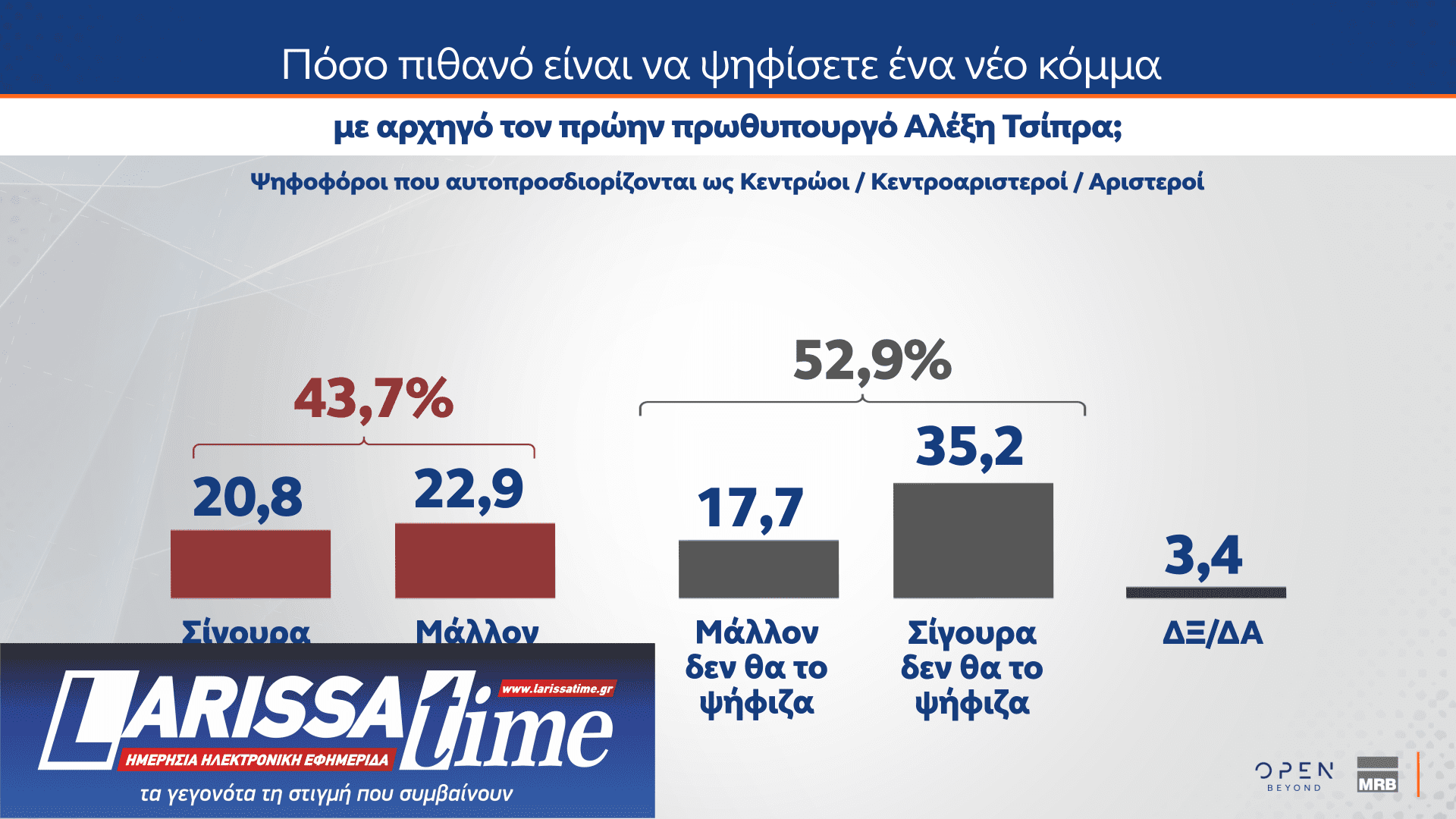 Δημοσκόπηση MRB: Το στοίχημα της Κεντροαριστεράς – Πόσοι θα ψήφιζαν ένα κόμμα Τσίπρα ή Σαμαρά-26