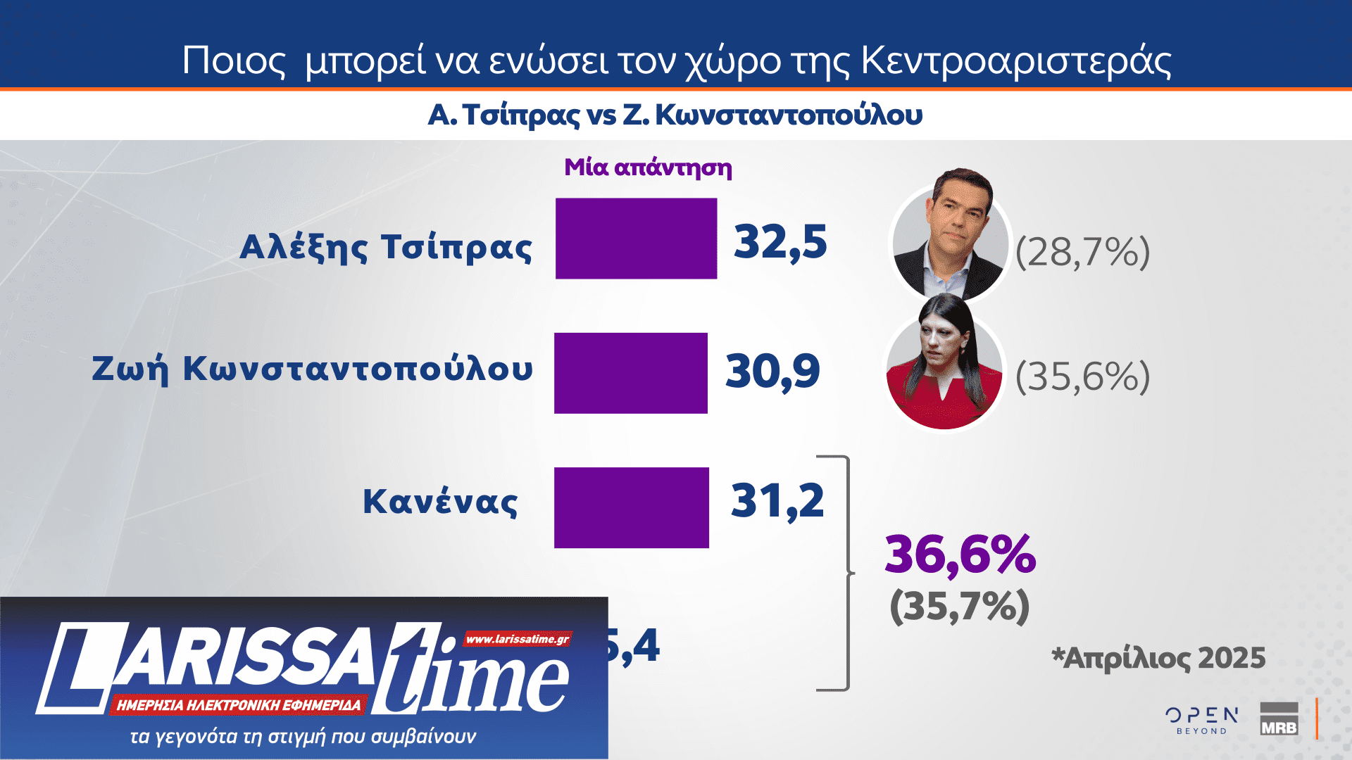 Δημοσκόπηση MRB: Το στοίχημα της Κεντροαριστεράς – Πόσοι θα ψήφιζαν ένα κόμμα Τσίπρα ή Σαμαρά-28